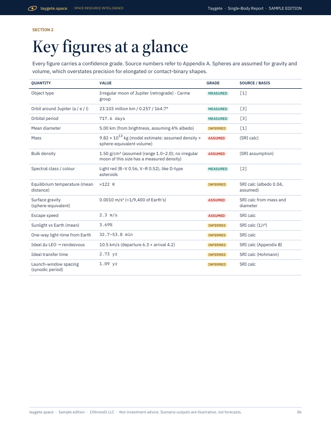 Taygete Space Resource Intelligence report sample, page 06